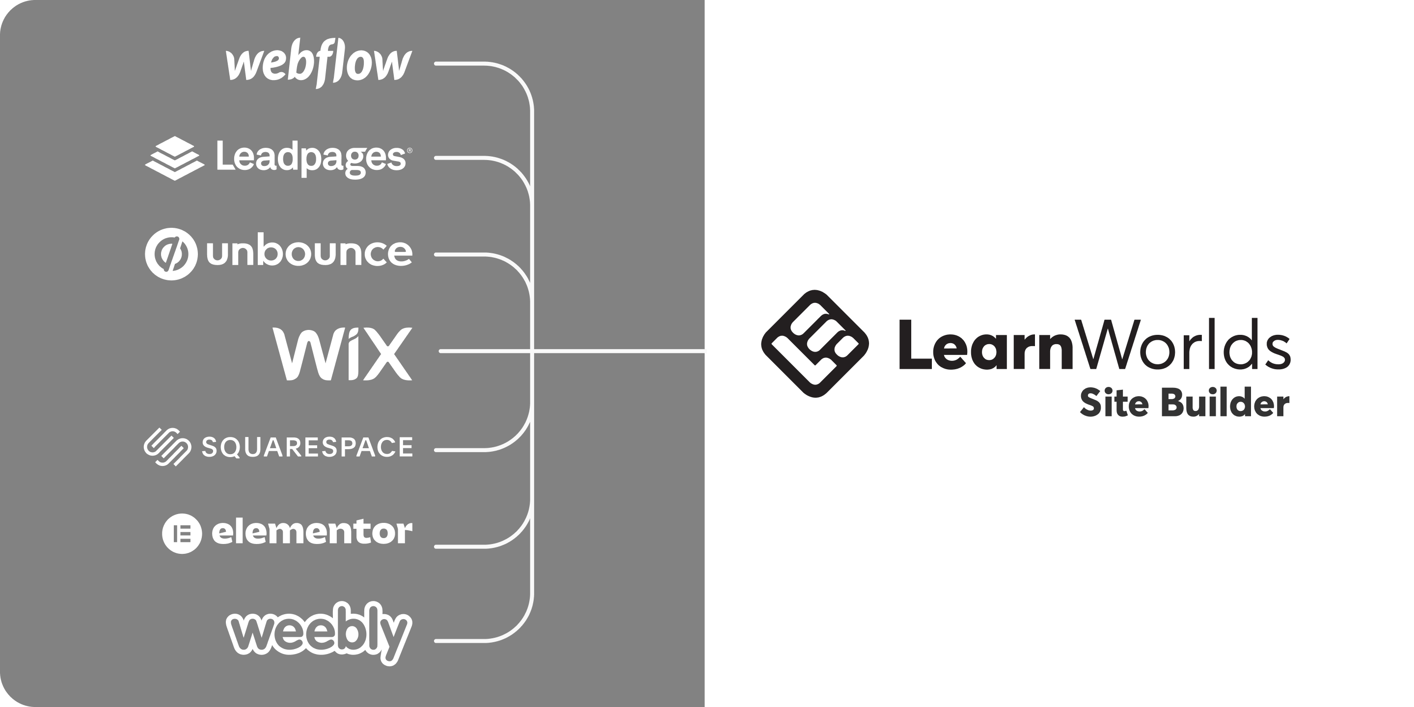 LearnWorlds's Site Builder can replace services like webflow, unbounce, wix, squarespace, elementor, leadpages, weebly and more.