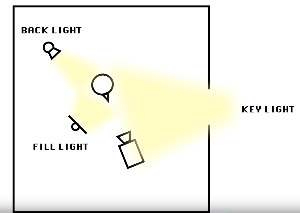 How to setup a back light, fill light, and key light.