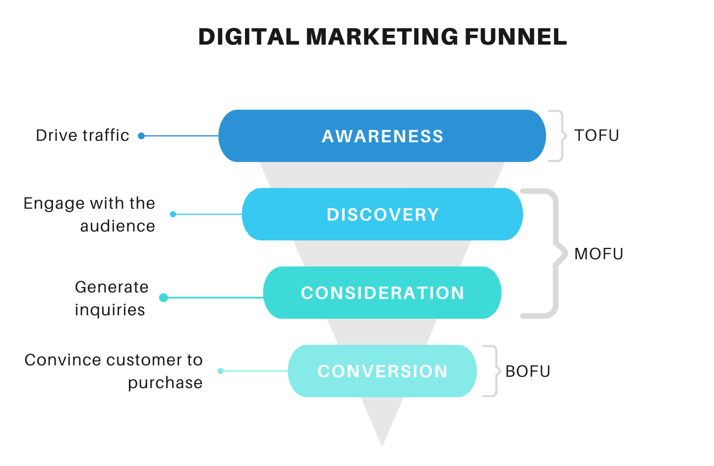 the digital marketing funnel, tofu, mofu, bofu