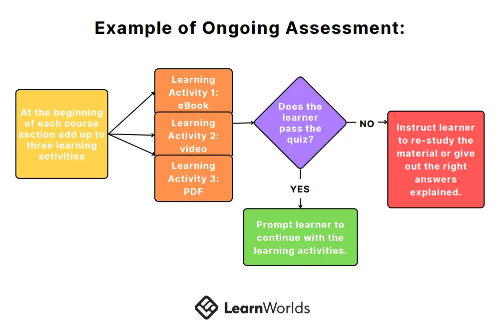 Shape Learning & Build Retention with Formative Feedback