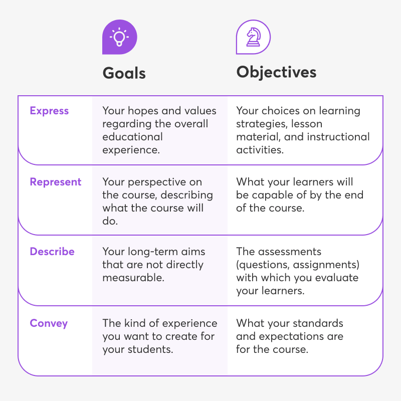 learning goals thesis