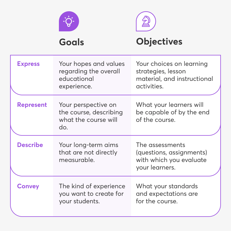 Learning Goals Objectives In Course Design How To Prepare A Great 