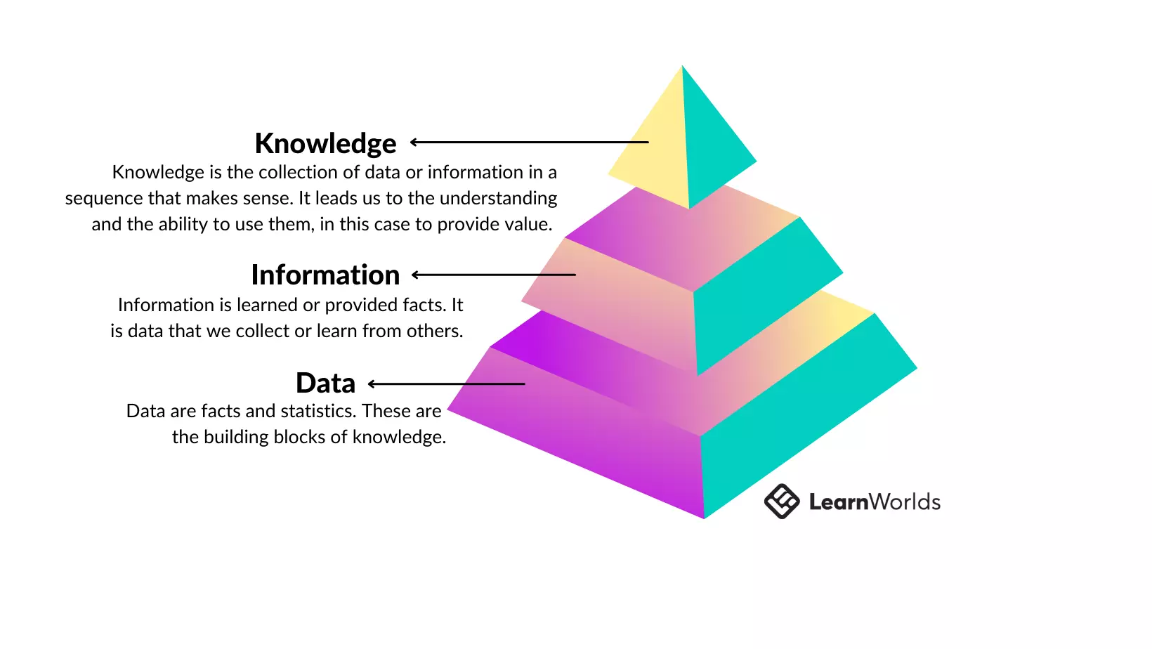 The pyramid of knowledge separating knowledge, information, and data.