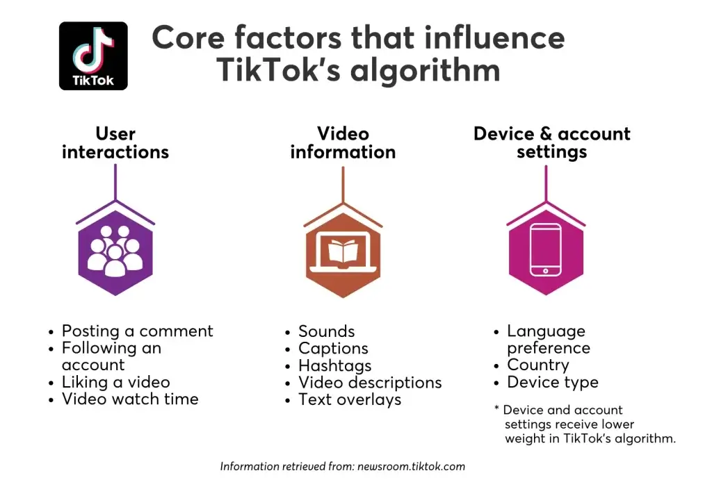 Core factors that influence TikTok's algorithm
