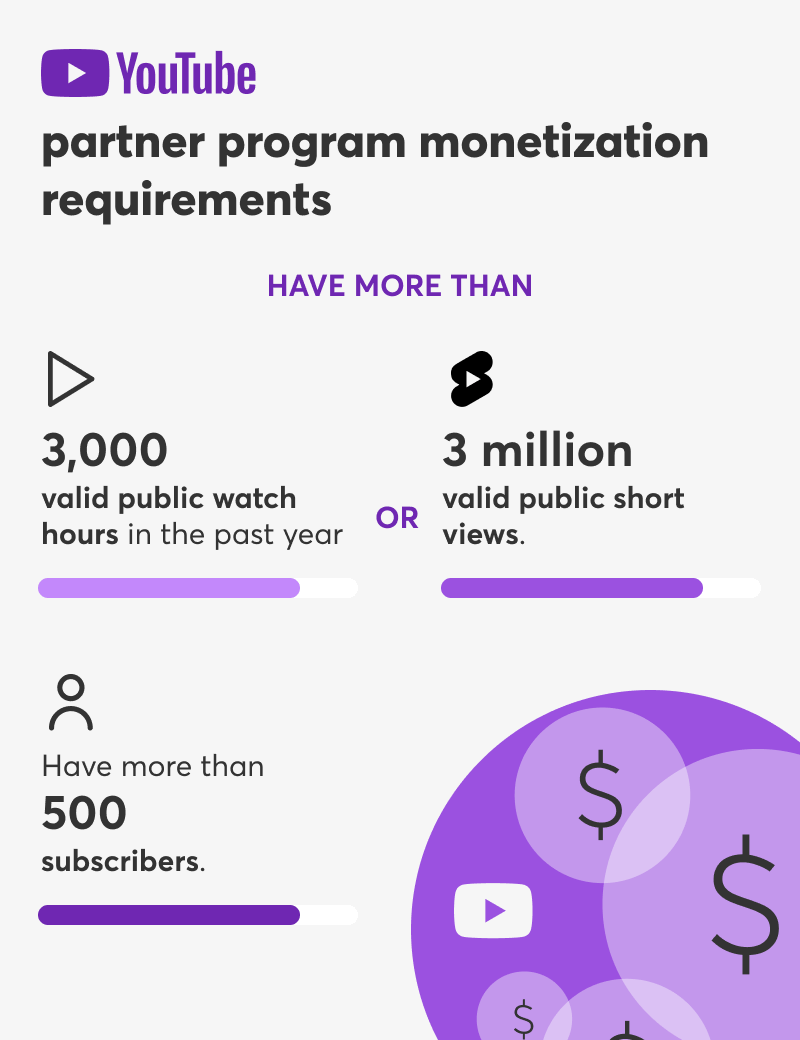 Shorts Monetization Guide [How Much Can You Make?]