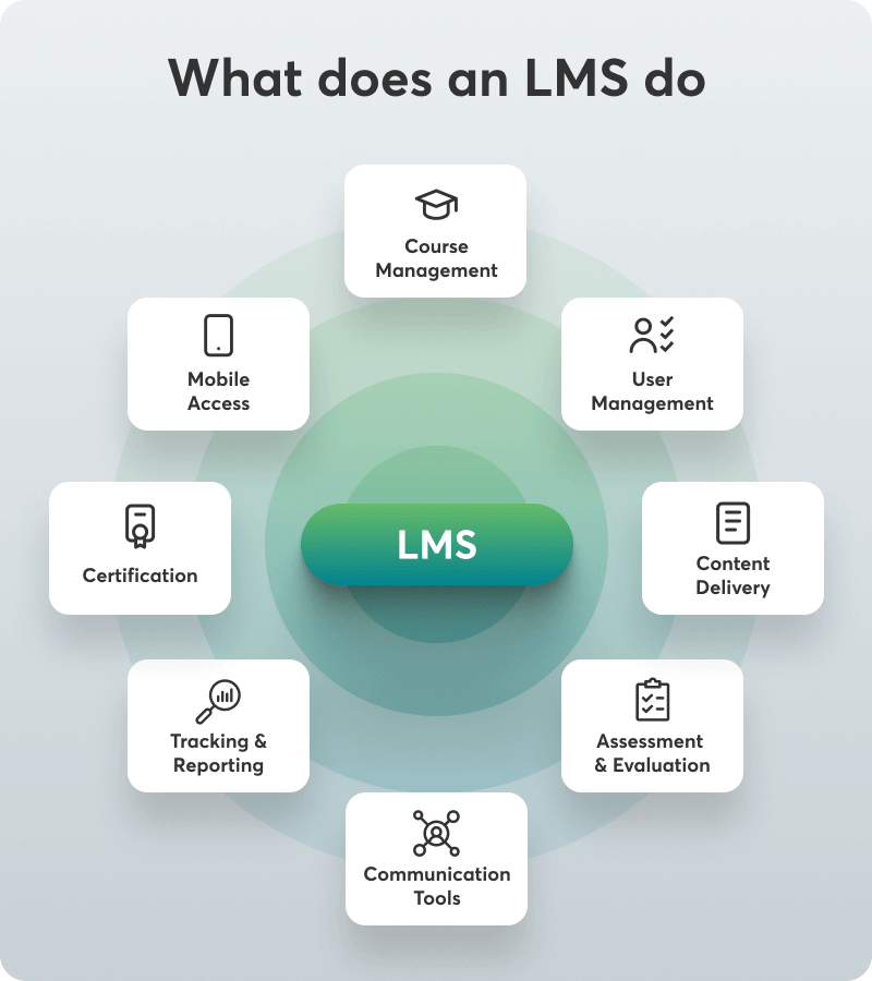 A graph created by LearnWorlds showing the different functions of an LMS (Learning Management System) and how it operates.