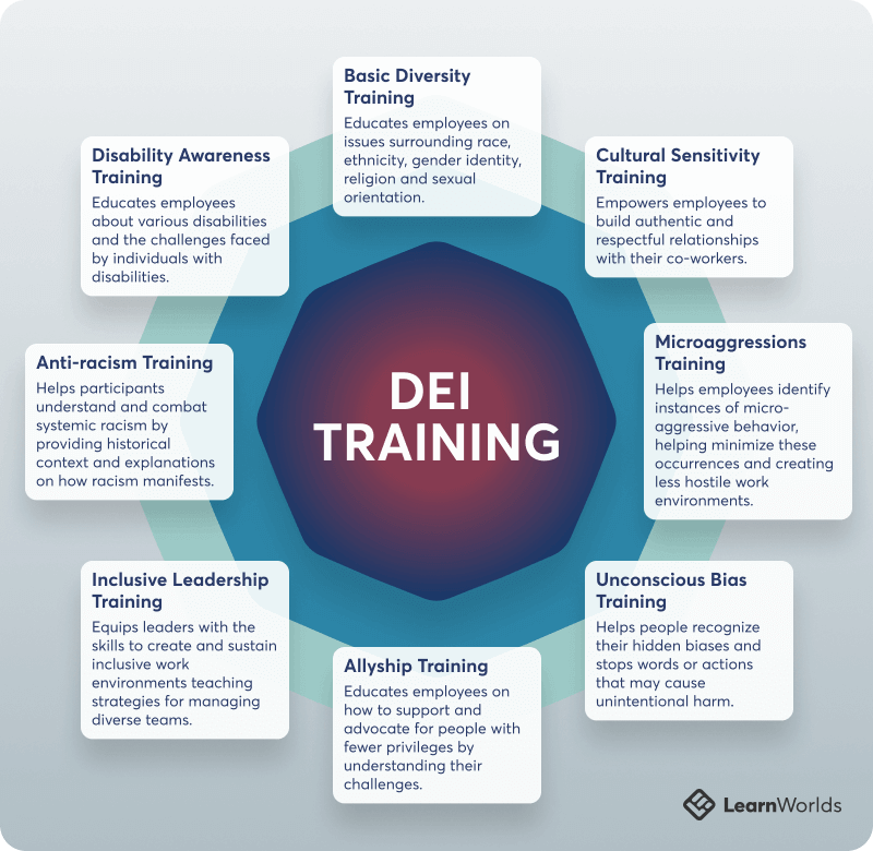 Types of DEI Training and descriptions of each type.