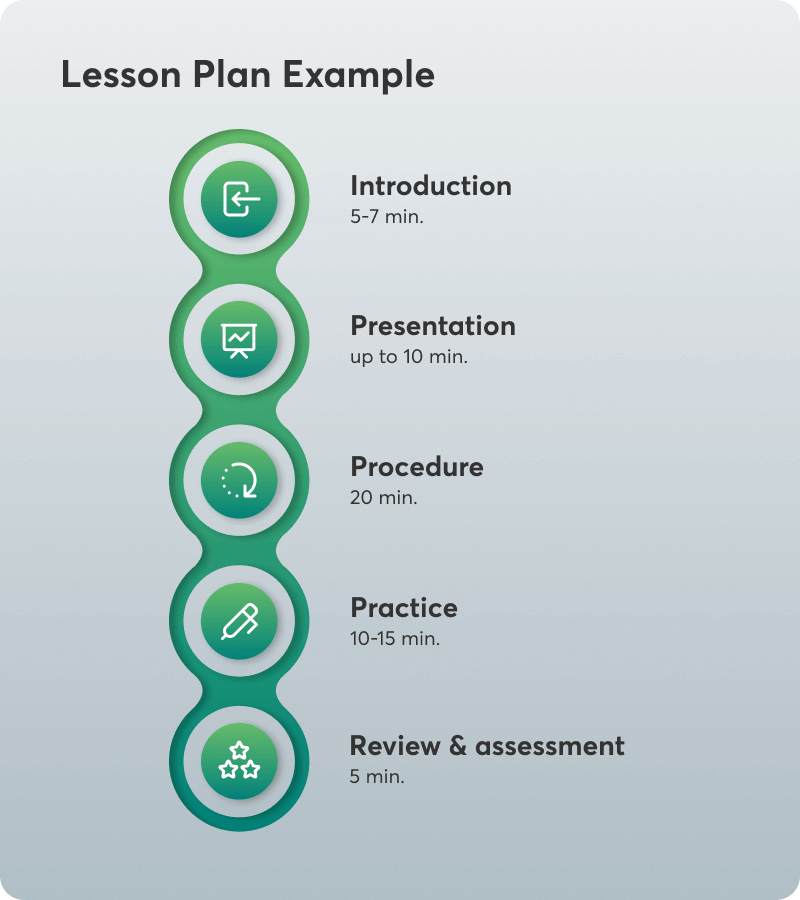 An example of a lesson plan based on timing.