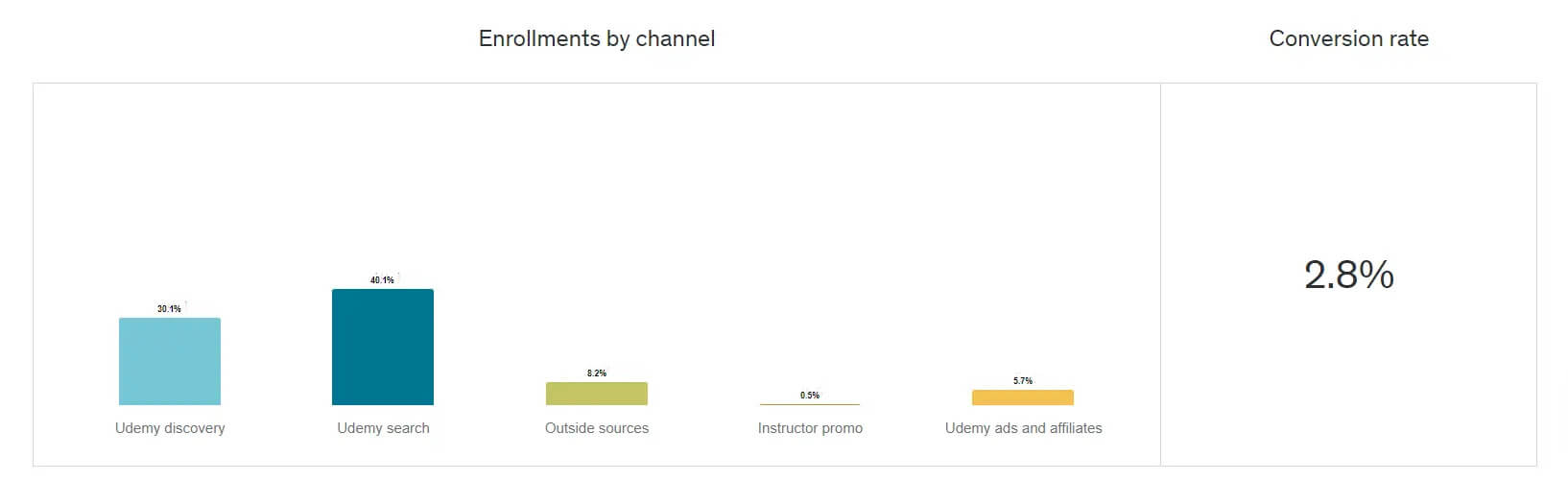 Insights on the channels coming from each channel for an online course on Udemy.