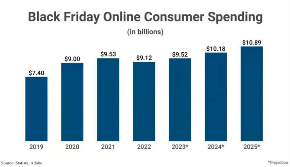 A graph produced by Statista & Adobe showing the projection on Black Friday online consumer spending up to the year 2025.