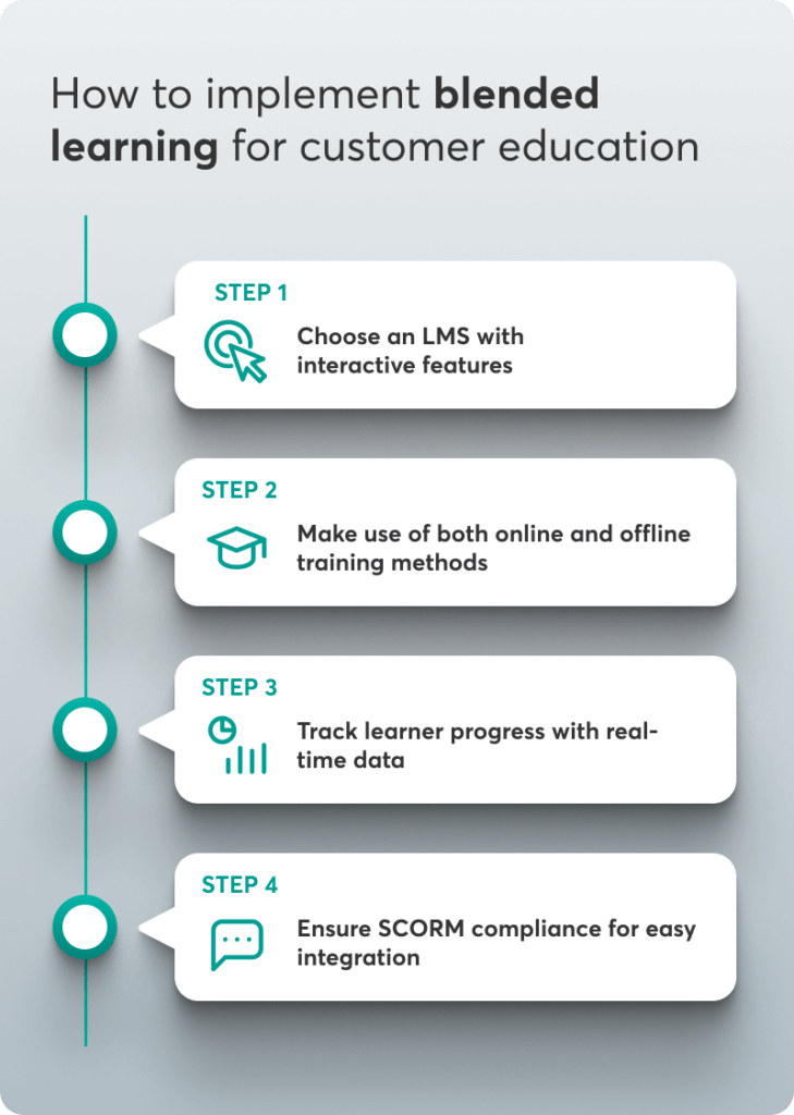 A graphic showing how to implement blended learning for customer education.