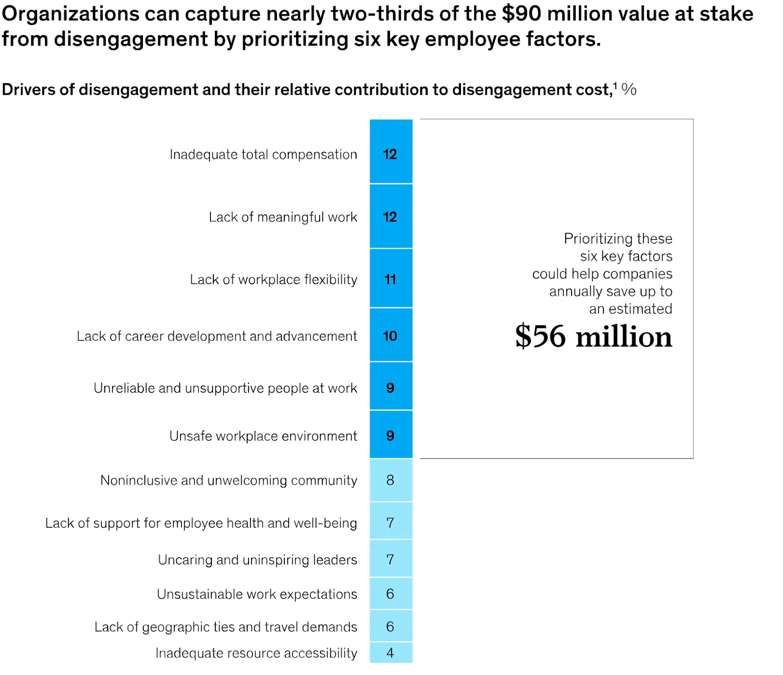 Bar chart of employee disengagement drivers, with top factors like inadequate compensation and lack of meaningful work (12% each). Prioritizing six factors could save $56M annually.